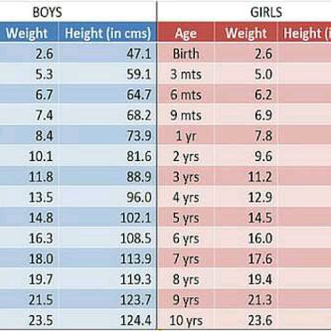 Baby Weight Chart By Month In Kg Girl
